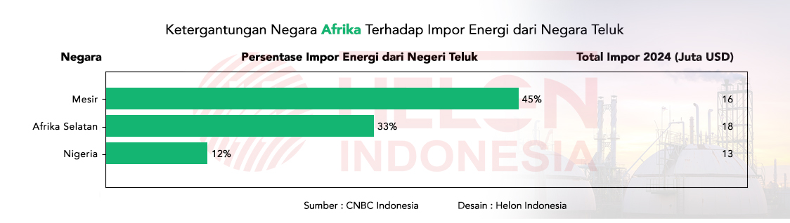 Diagram statistik ketergantungan impor minyak negara Afrika terhadap negara teluk (selat hormuz)