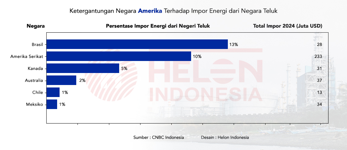 Diagram statistik ketergantungan impor minyak negara Amerika terhadap negara teluk (selat hormuz)