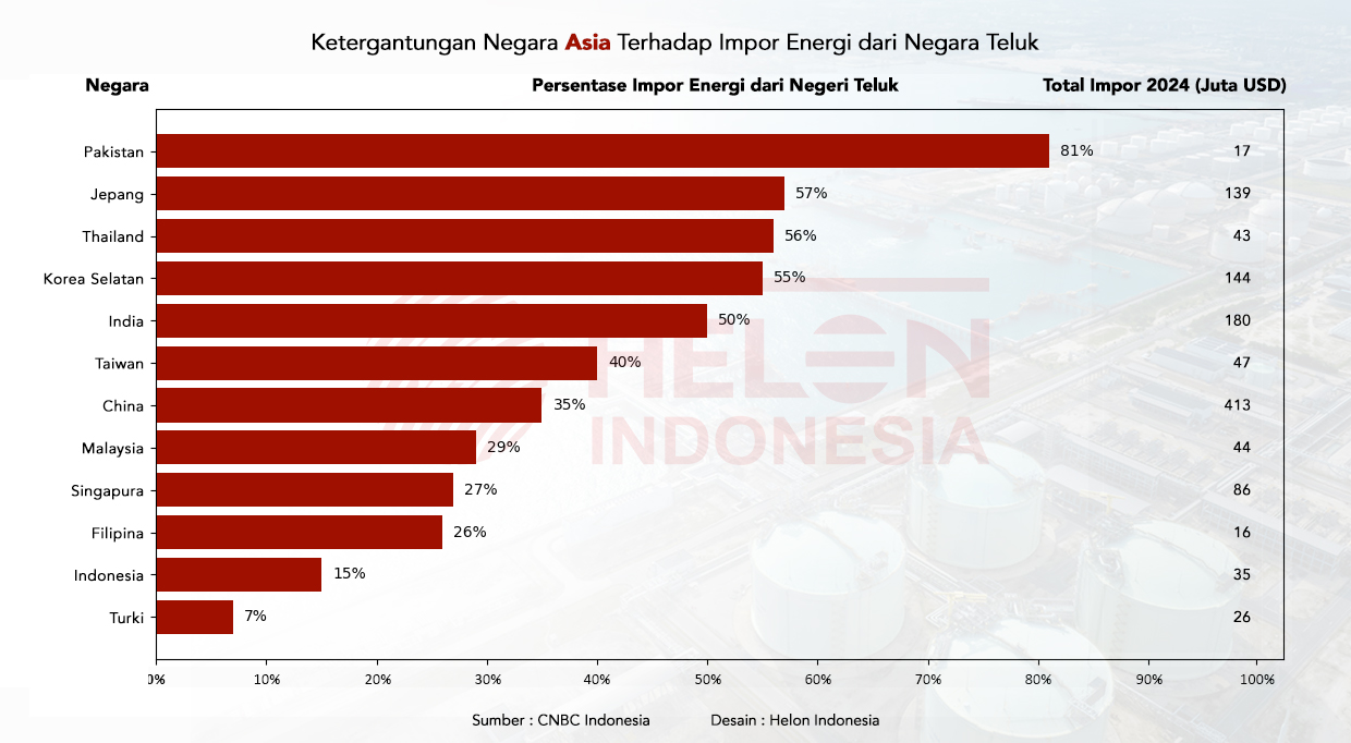 Diagram statistik ketergantungan impor minyak negara asia terhadap negara teluk (selat hormuz)