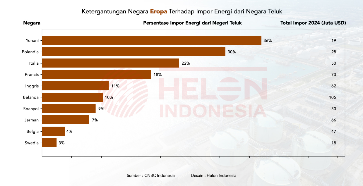 Diagram statistik ketergantungan impor minyak negara Eropa terhadap negara teluk (selat hormuz)